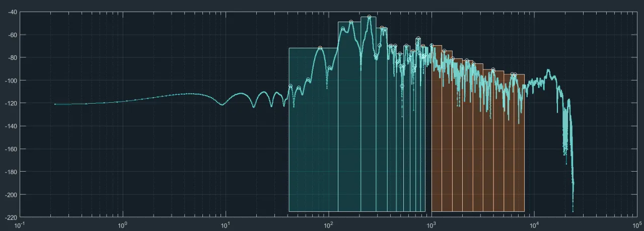 A spectrum of a single sample with the octave bands it is measured in shaded across it.