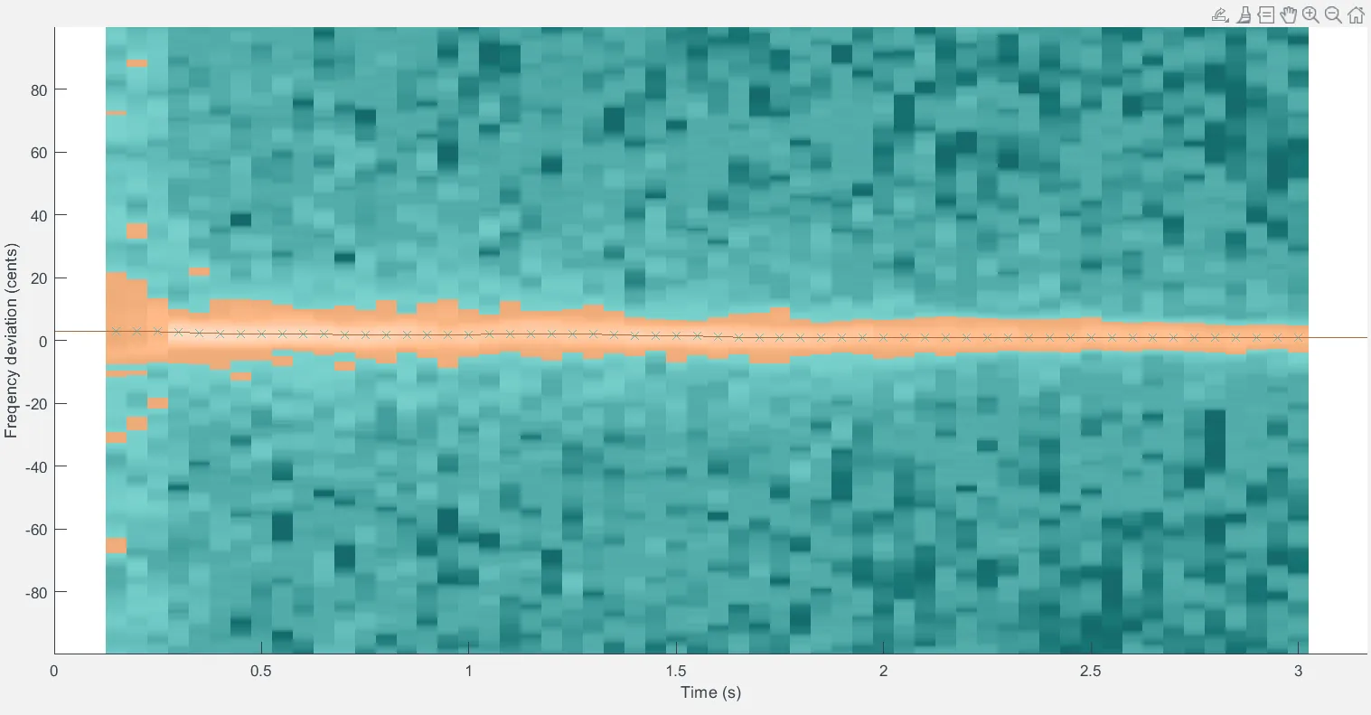 A false-colour map of pitch deviation over the length of a note, with the tracked fundamental drawn across it.