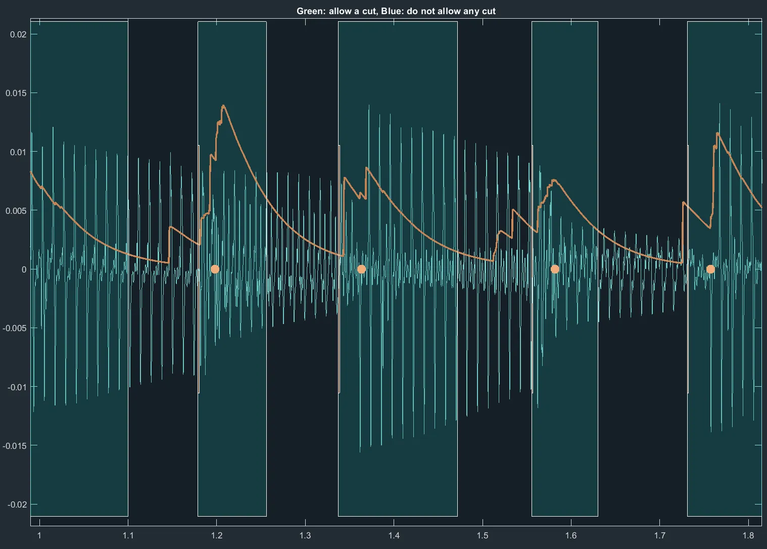 A decaying waveform with its amplitude envelope, the regions where a loop may be cut shaded green.